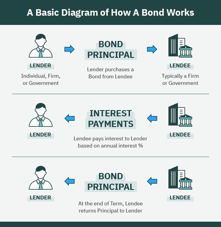 bond illustration