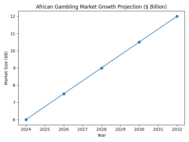 Gambling Market Growth