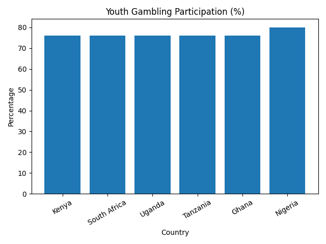 Youth Gambling Participation